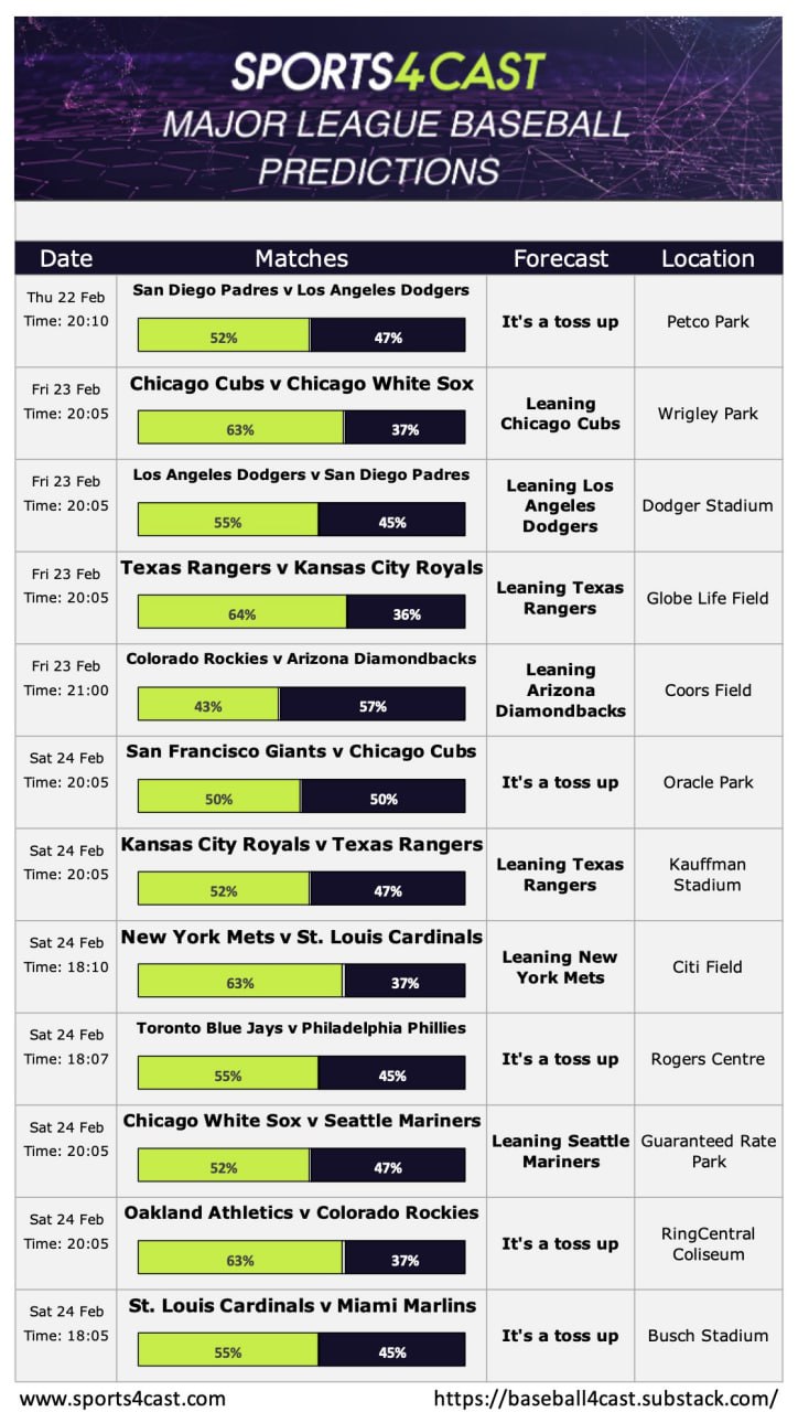 2024 MLB Latest Predictions