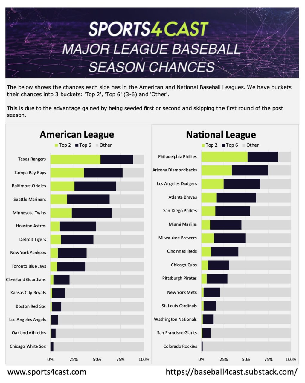 2024 MLB Seed Predictions